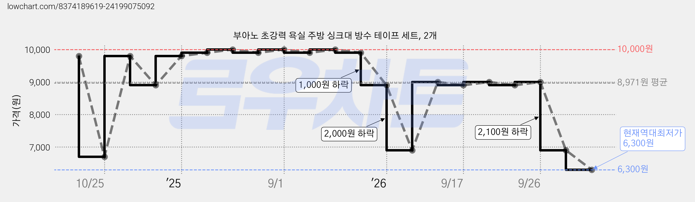 부아노 초강력 욕실 주방 싱크대 방수 테이프 세트, 2개 가격 변동 차트, 현재가 6,300원, 역대최저가