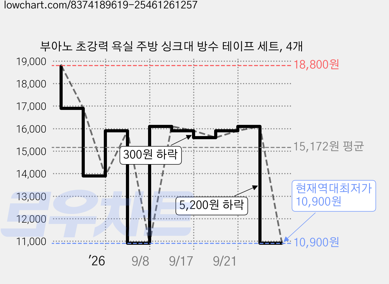 부아노 초강력 욕실 주방 싱크대 방수 테이프 세트, 4개 가격 변동 차트, 현재가 10,900원, 역대최저가