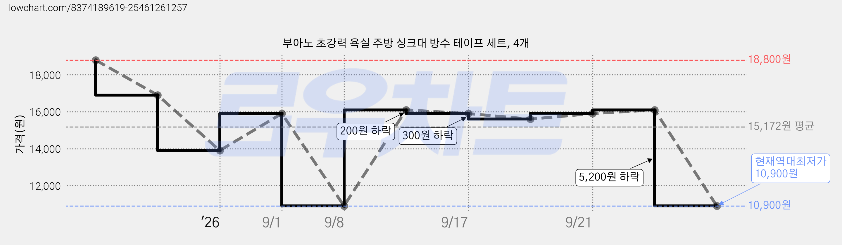 부아노 초강력 욕실 주방 싱크대 방수 테이프 세트, 4개 가격 변동 차트, 현재가 10,900원, 역대최저가