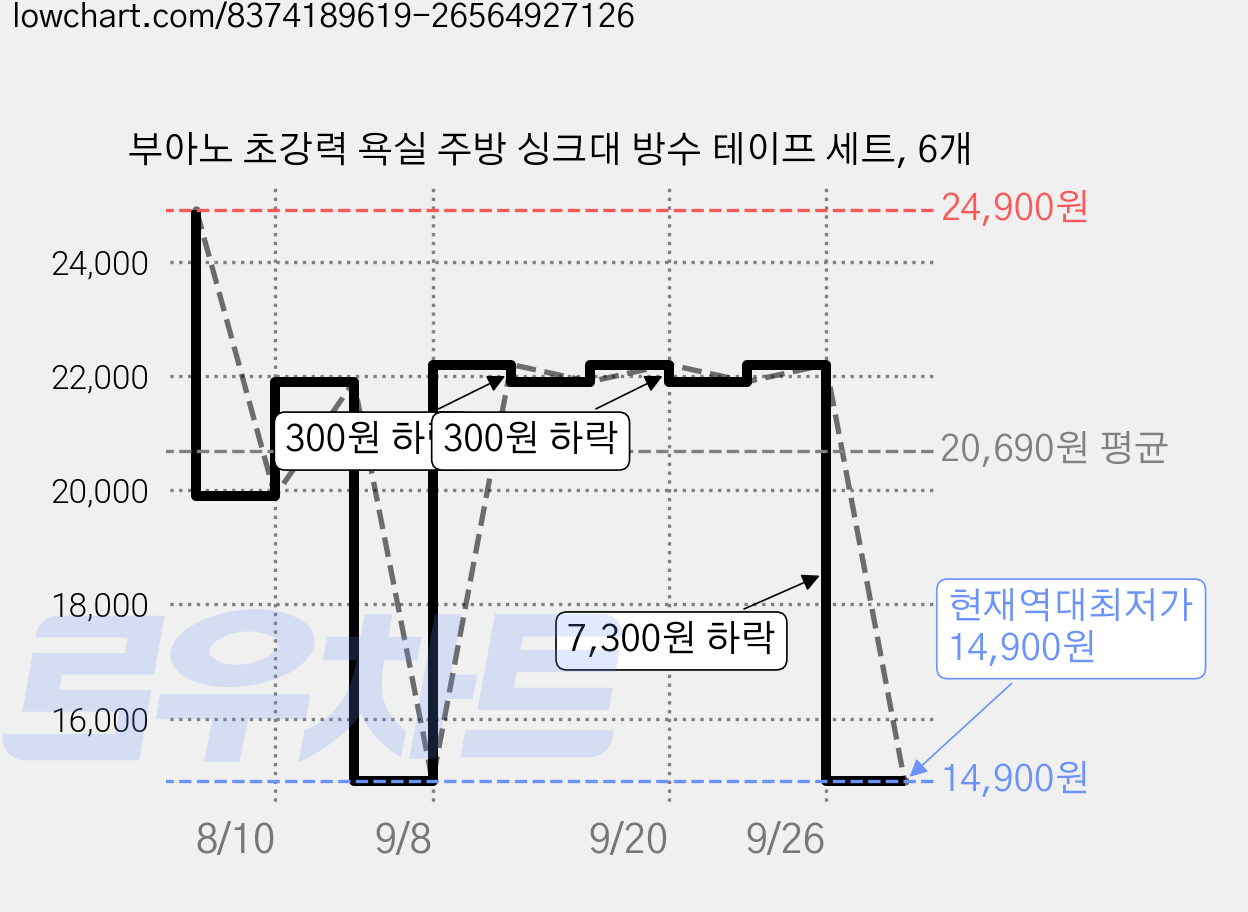 부아노 초강력 욕실 주방 싱크대 방수 테이프 세트, 6개 가격 변동 차트, 현재가 14,900원, 역대최저가