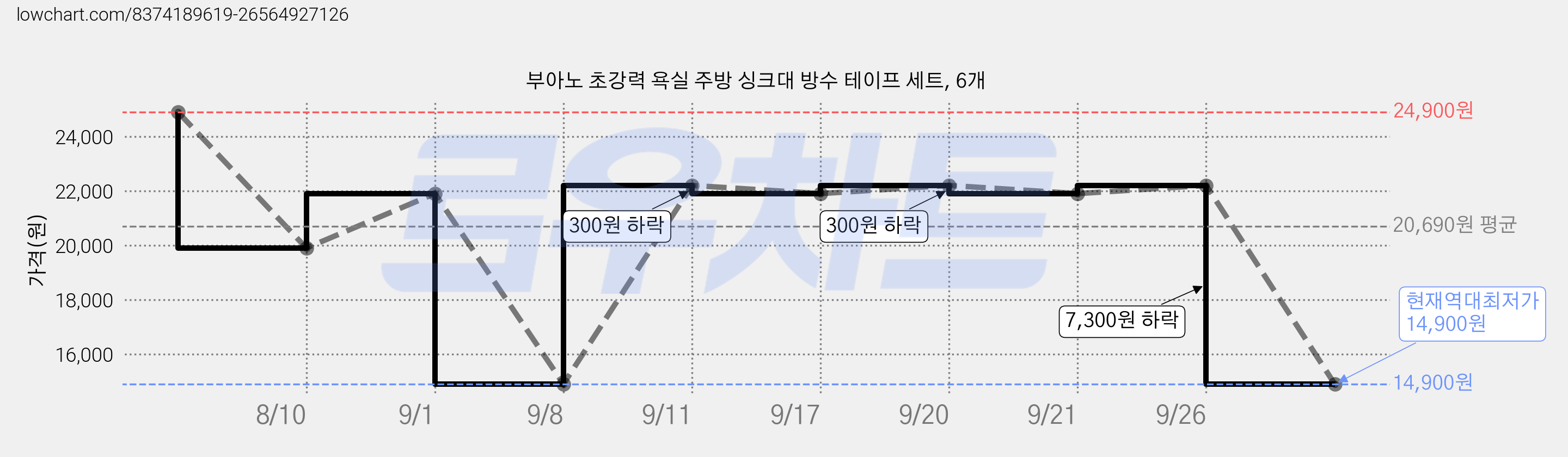 부아노 초강력 욕실 주방 싱크대 방수 테이프 세트, 6개 가격 변동 차트, 현재가 14,900원, 역대최저가