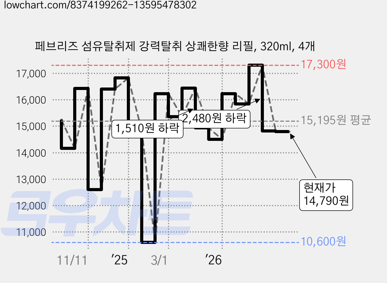 페브리즈 섬유탈취제 강력탈취 상쾌한향 리필, 320ml, 4개 가격 변동 차트, 현재가 14,790원, 관측 최저가 10,600원
