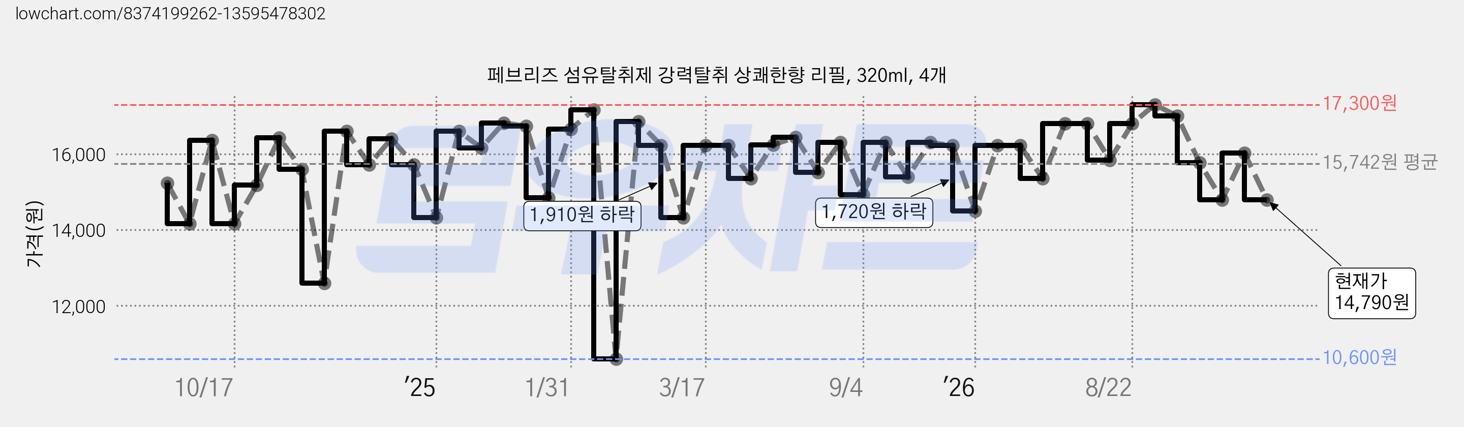 페브리즈 섬유탈취제 강력탈취 상쾌한향 리필, 320ml, 4개 가격 변동 차트, 현재가 14,790원, 관측 최저가 10,600원