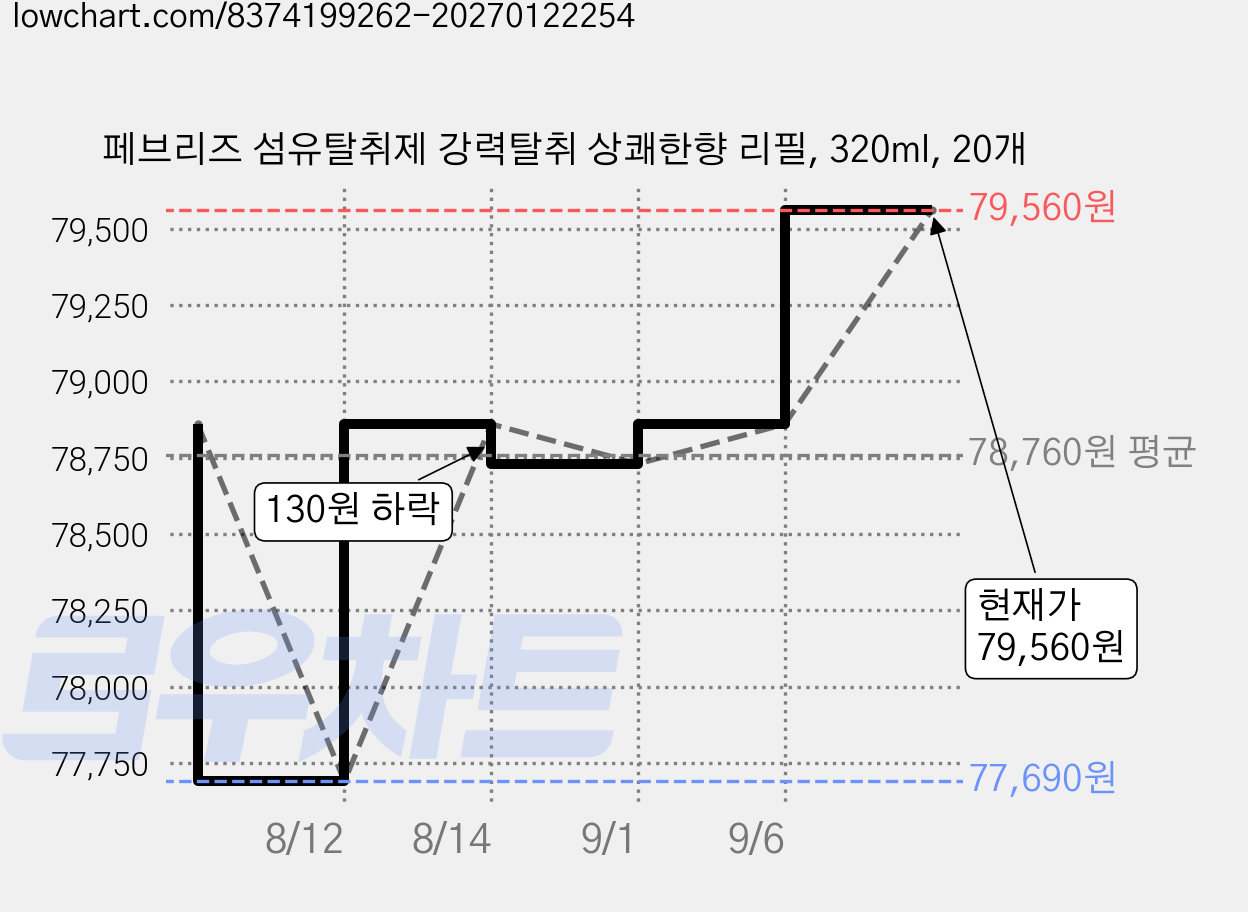페브리즈 섬유탈취제 강력탈취 상쾌한향 리필, 320ml, 20개 가격 변동 차트, 현재가 79,560원, 관측 최저가 77,690원