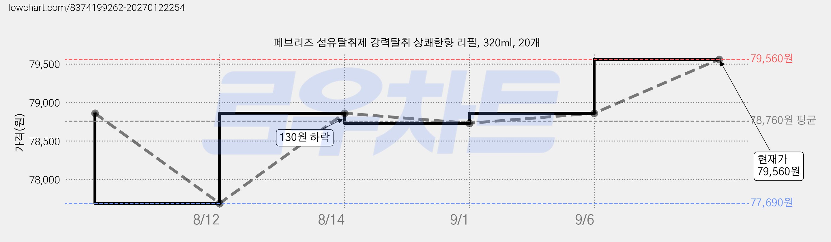 페브리즈 섬유탈취제 강력탈취 상쾌한향 리필, 320ml, 20개 가격 변동 차트, 현재가 79,560원, 관측 최저가 77,690원