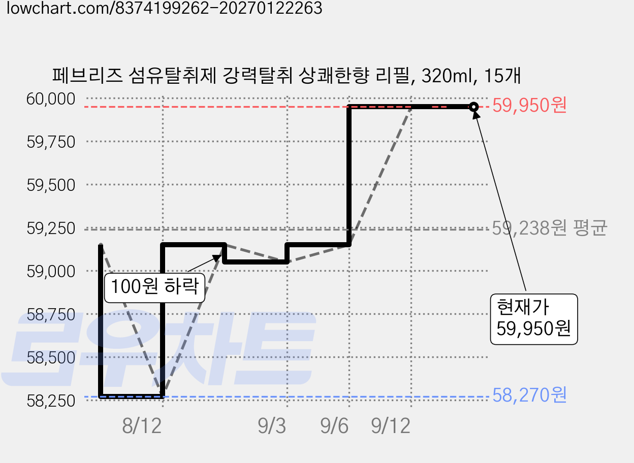 페브리즈 섬유탈취제 강력탈취 상쾌한향 리필, 320ml, 15개 가격 변동 차트, 현재가 59,950원, 관측 최저가 58,270원