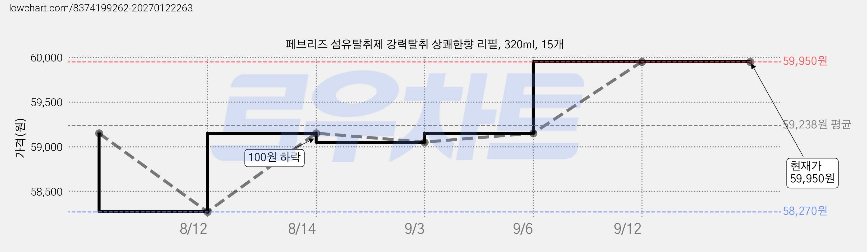 페브리즈 섬유탈취제 강력탈취 상쾌한향 리필, 320ml, 15개 가격 변동 차트, 현재가 59,950원, 관측 최저가 58,270원