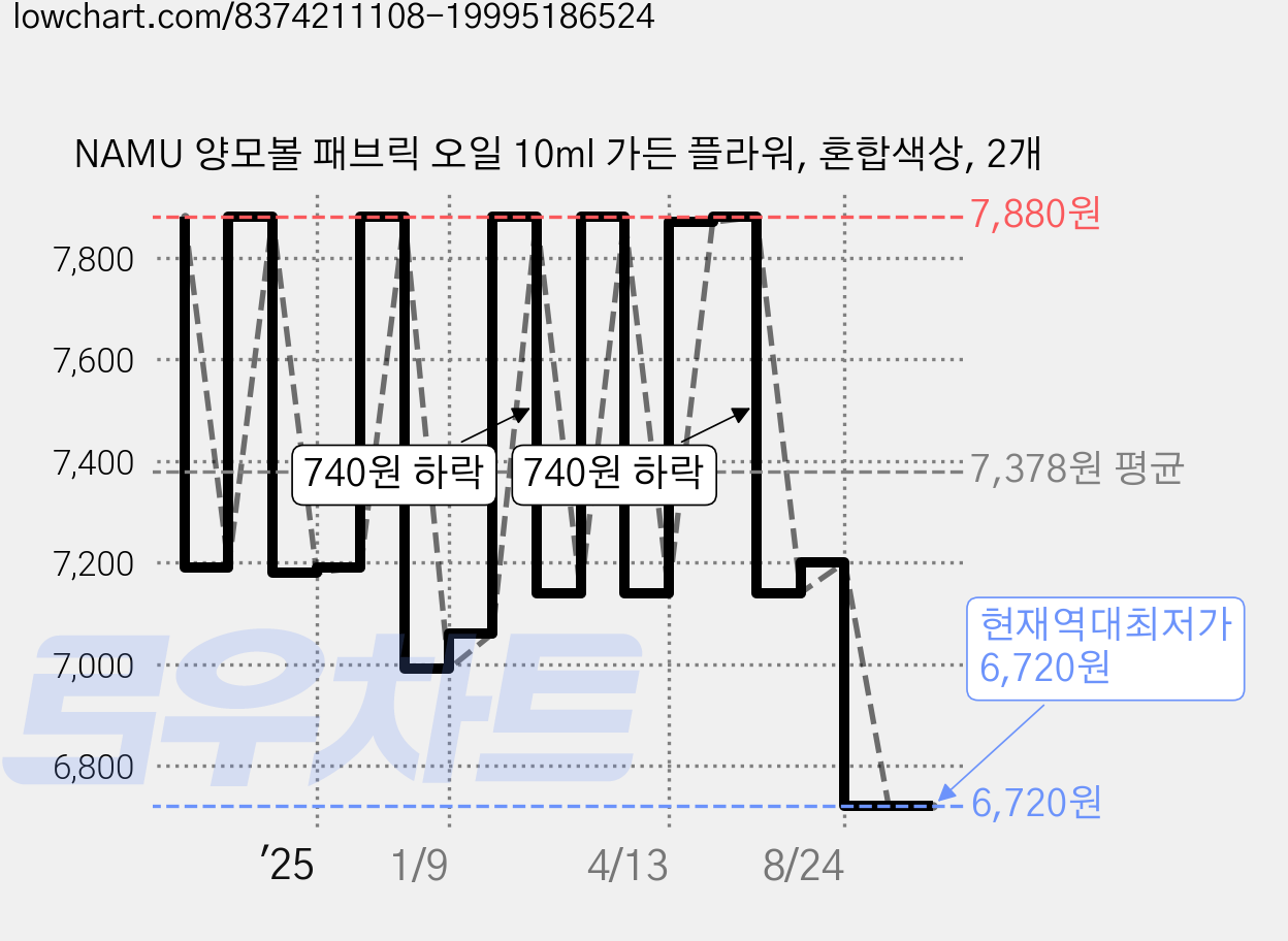 NAMU 양모볼 패브릭 오일 10ml 가든 플라워, 혼합색상, 2개 가격 변동 차트, 현재가 6,720원, 역대최저가