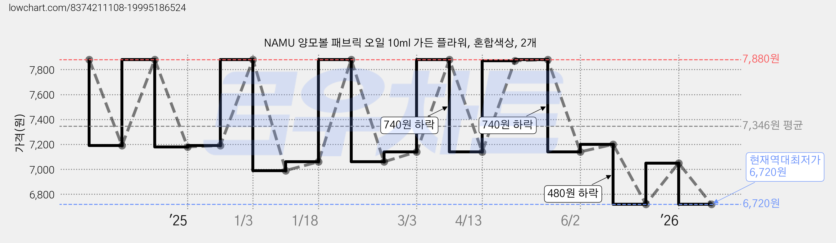 NAMU 양모볼 패브릭 오일 10ml 가든 플라워, 혼합색상, 2개 가격 변동 차트, 현재가 6,720원, 역대최저가