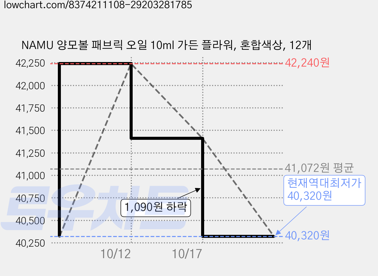 NAMU 양모볼 패브릭 오일 10ml 가든 플라워, 혼합색상, 12개 가격 변동 차트, 현재가 40,320원, 역대최저가