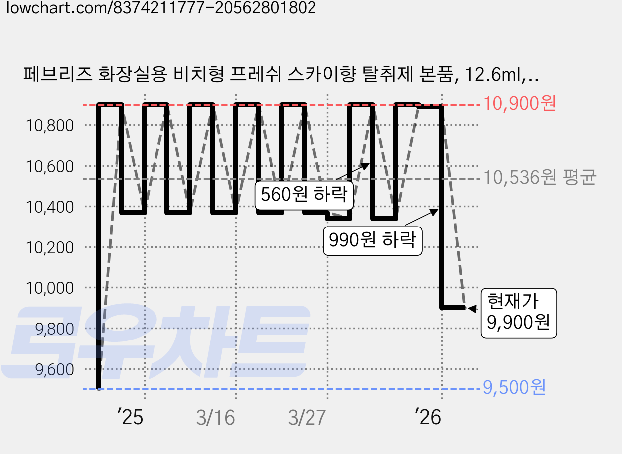 페브리즈 화장실용 비치형 프레쉬 스카이향 탈취제 본품, 12.6ml, 1개 가격 변동 차트, 현재가 9,900원, 관측 최저가 9,500원