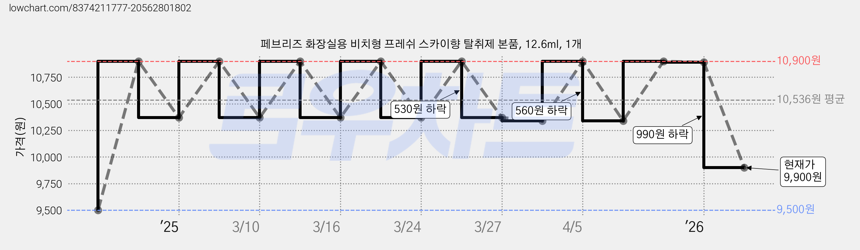 페브리즈 화장실용 비치형 프레쉬 스카이향 탈취제 본품, 12.6ml, 1개 가격 변동 차트, 현재가 9,900원, 관측 최저가 9,500원