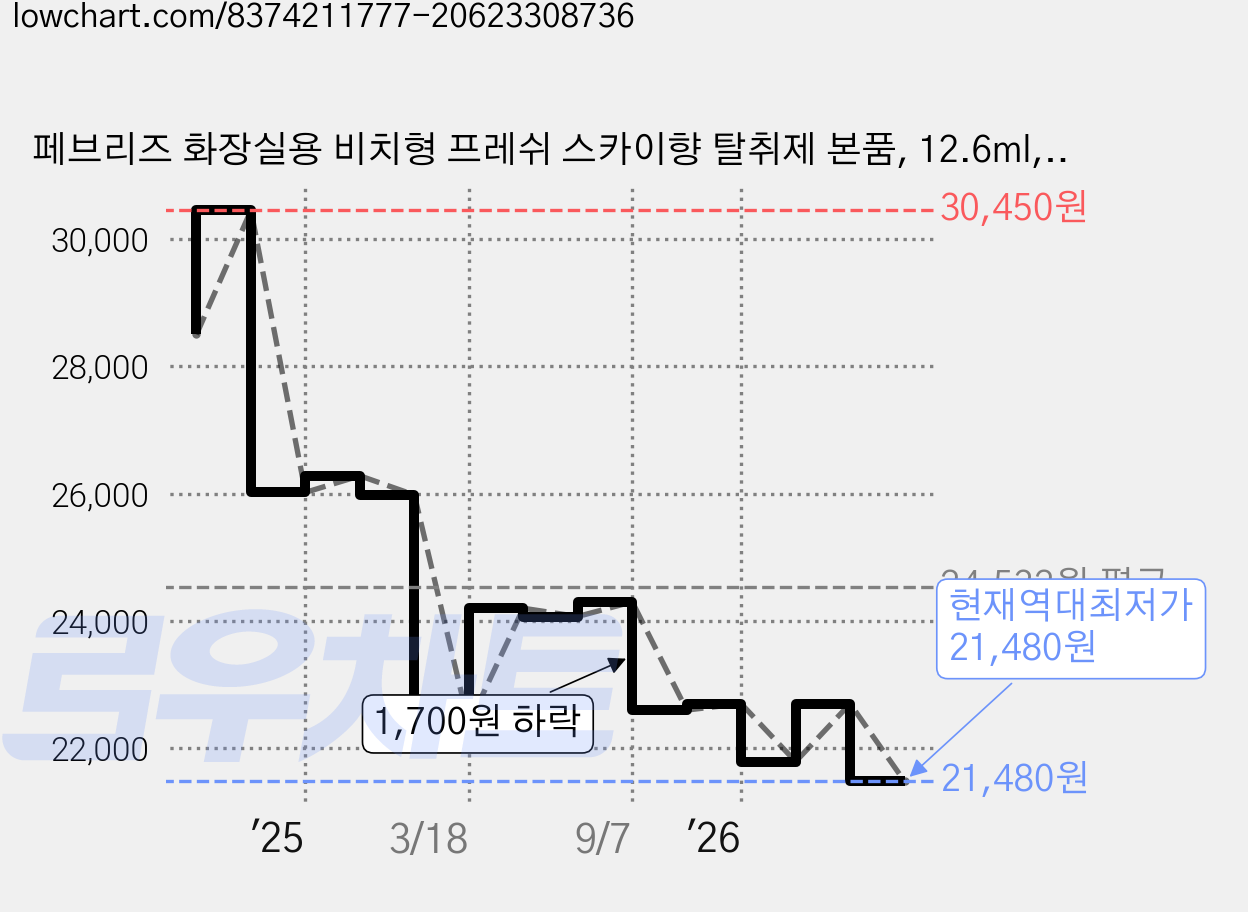 페브리즈 화장실용 비치형 프레쉬 스카이향 탈취제 본품, 12.6ml, 3개 가격 변동 차트, 현재가 21,480원, 역대최저가