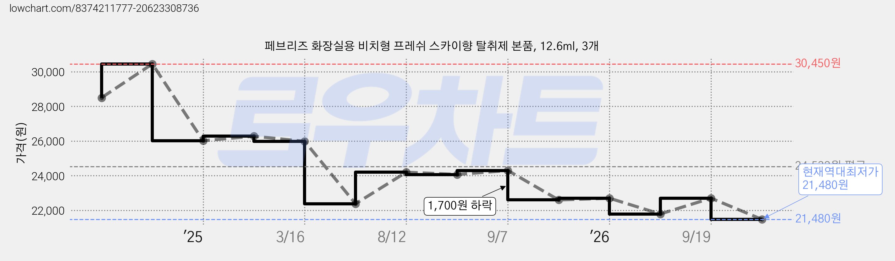 페브리즈 화장실용 비치형 프레쉬 스카이향 탈취제 본품, 12.6ml, 3개 가격 변동 차트, 현재가 21,480원, 역대최저가