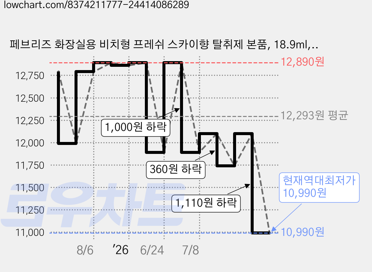 페브리즈 화장실용 비치형 프레쉬 스카이향 탈취제 본품, 18.9ml, 1개 가격 변동 차트, 현재가 10,990원, 역대최저가