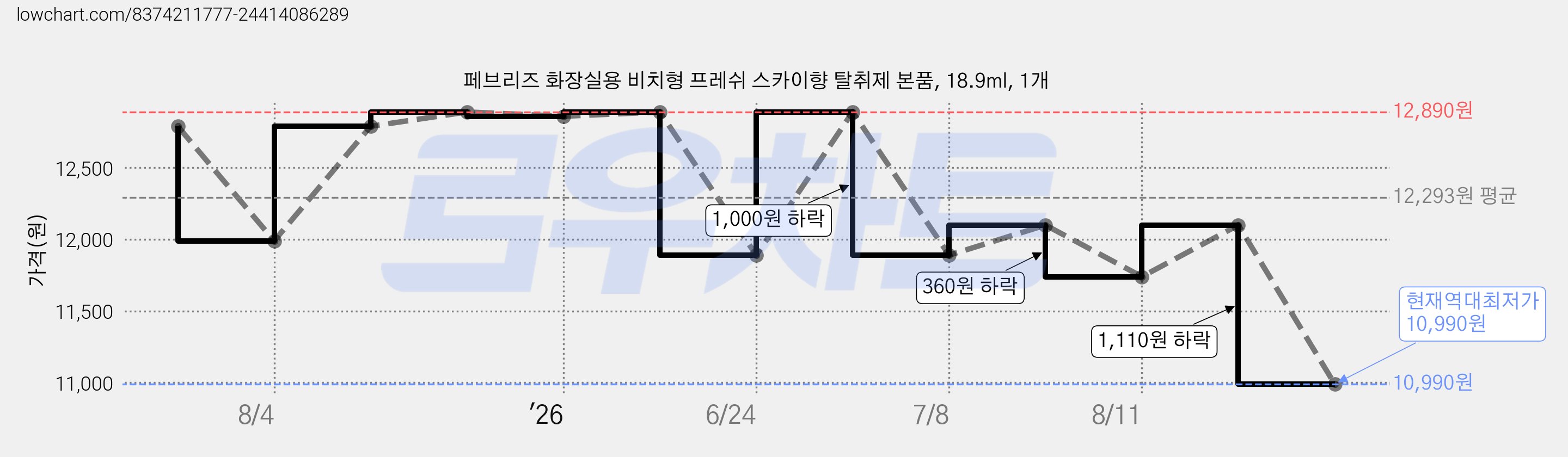 페브리즈 화장실용 비치형 프레쉬 스카이향 탈취제 본품, 18.9ml, 1개 가격 변동 차트, 현재가 10,990원, 역대최저가