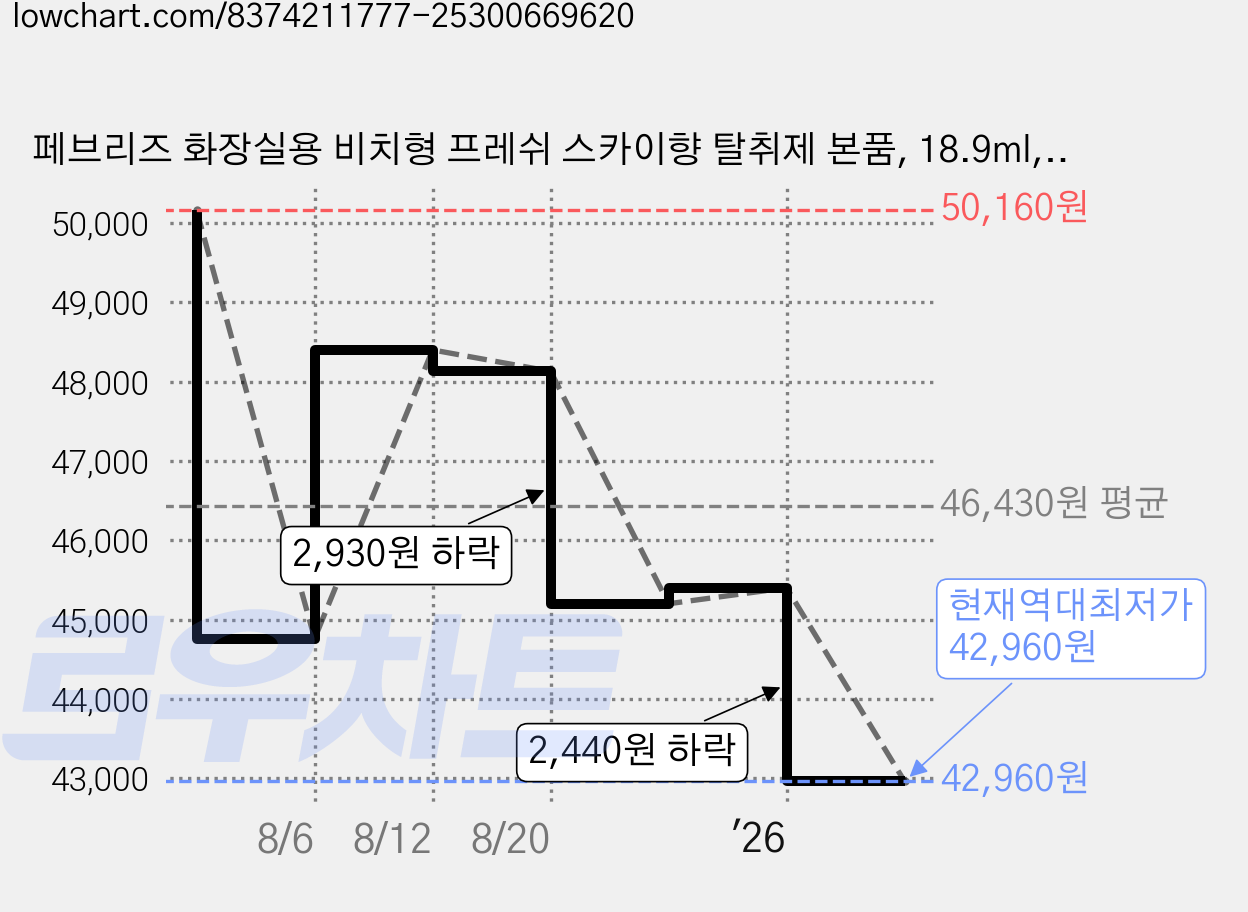 페브리즈 화장실용 비치형 프레쉬 스카이향 탈취제 본품, 18.9ml, 4개 가격 변동 차트, 현재가 42,960원, 역대최저가