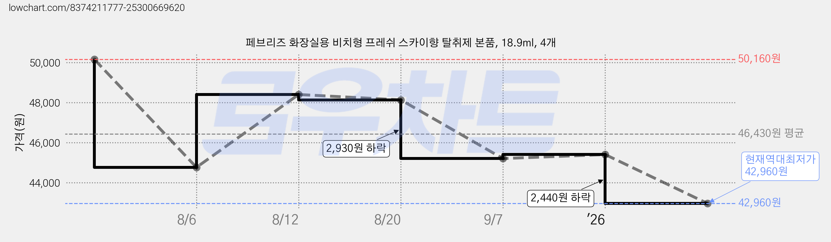 페브리즈 화장실용 비치형 프레쉬 스카이향 탈취제 본품, 18.9ml, 4개 가격 변동 차트, 현재가 42,960원, 역대최저가