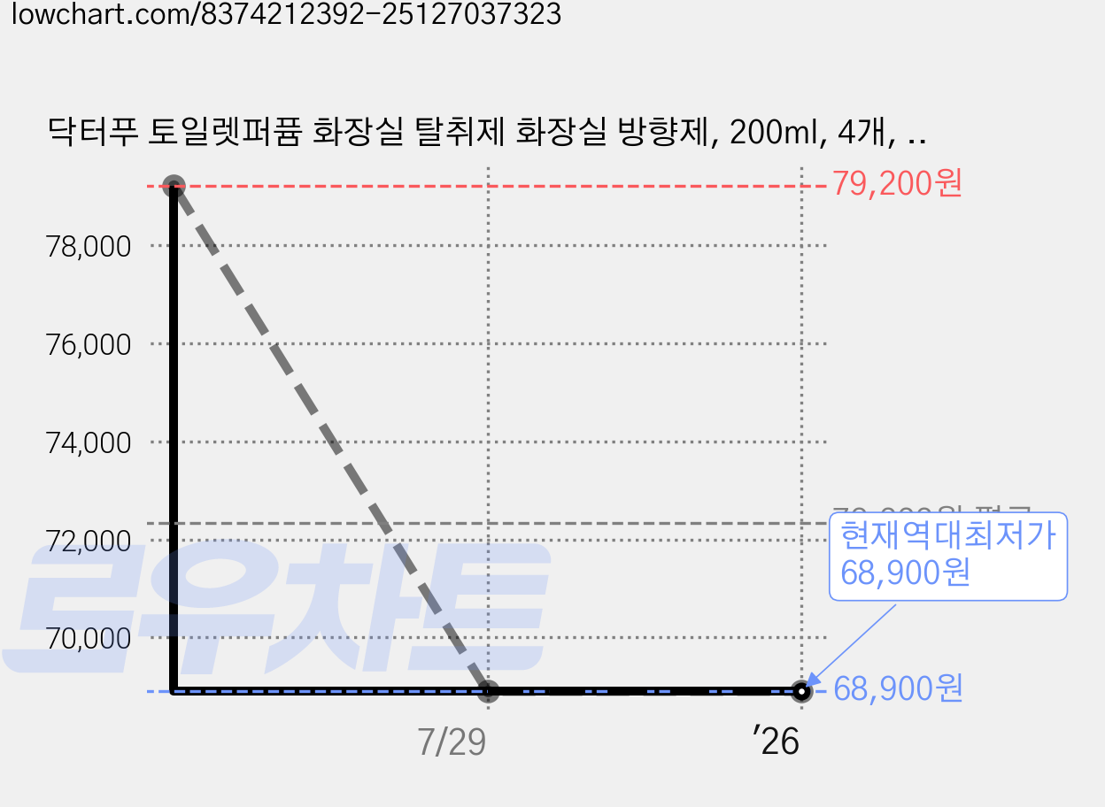 닥터푸 토일렛퍼퓸 화장실 탈취제 화장실 방향제, 200ml, 4개, 어썸시트러스 가격 변동 차트, 현재가 68,900원, 역대최저가