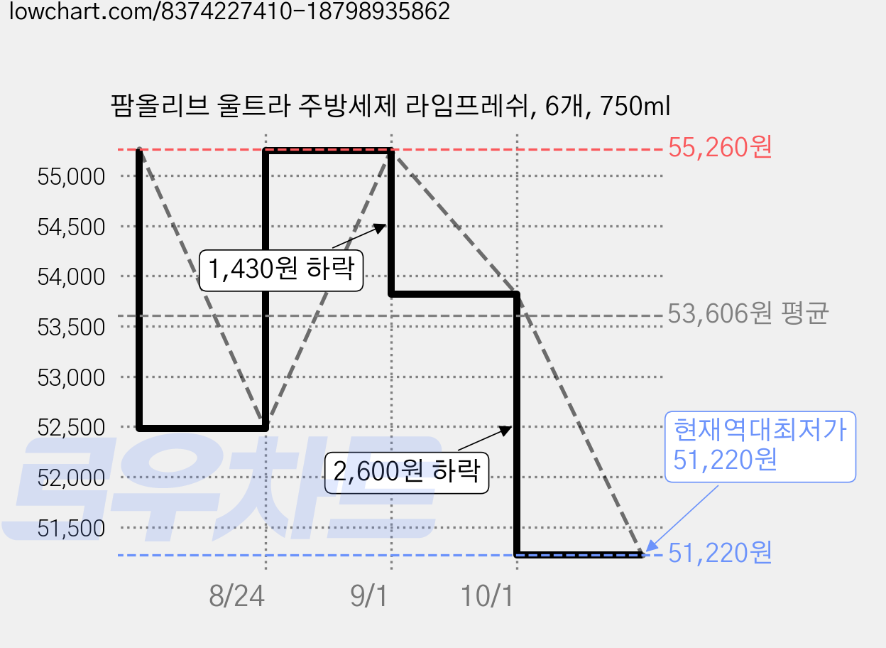 팜올리브 울트라 주방세제 라임프레쉬, 6개, 750ml 가격 변동 차트, 현재가 51,220원, 역대최저가