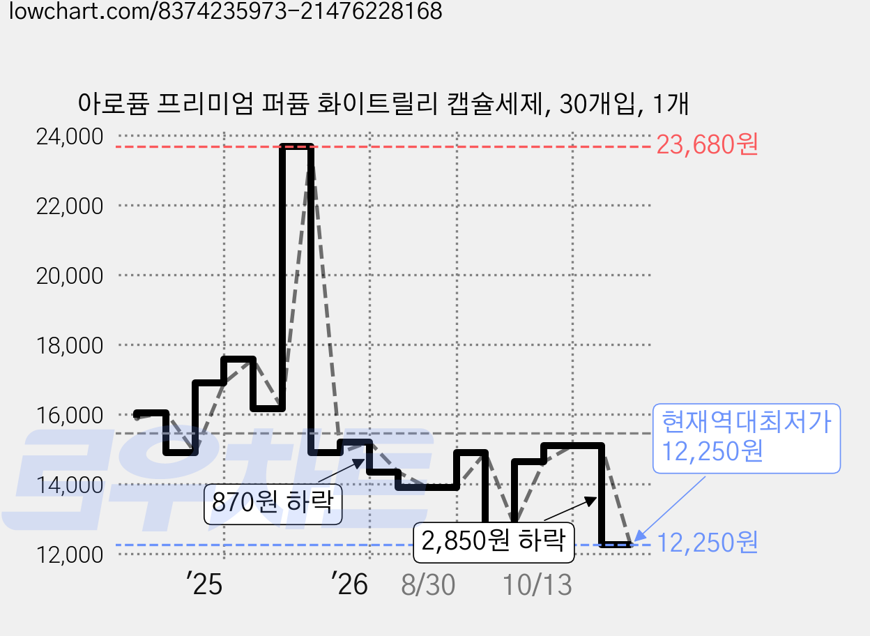 아로퓸 프리미엄 퍼퓸 화이트릴리 캡슐세제, 30개입, 1개 가격 변동 차트, 현재가 12,250원, 역대최저가