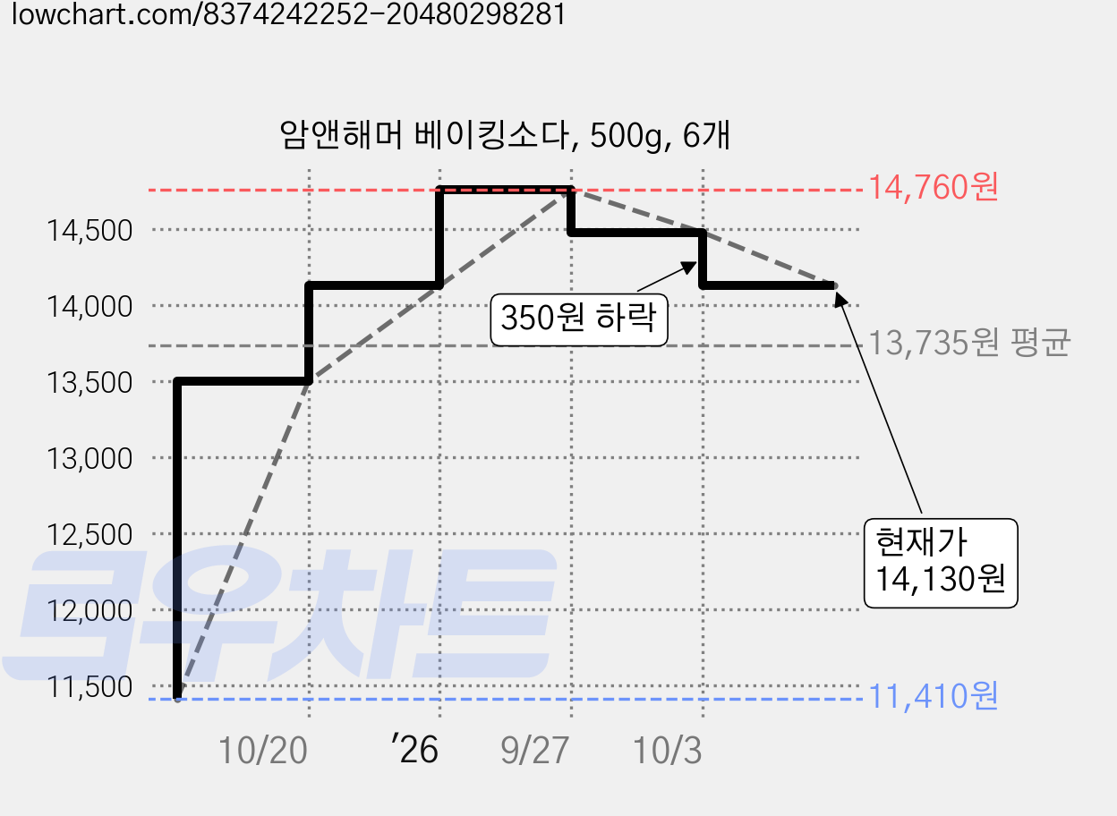 암앤해머 베이킹소다, 500g, 6개 가격 변동 차트, 현재가 14,130원, 관측 최저가 11,410원