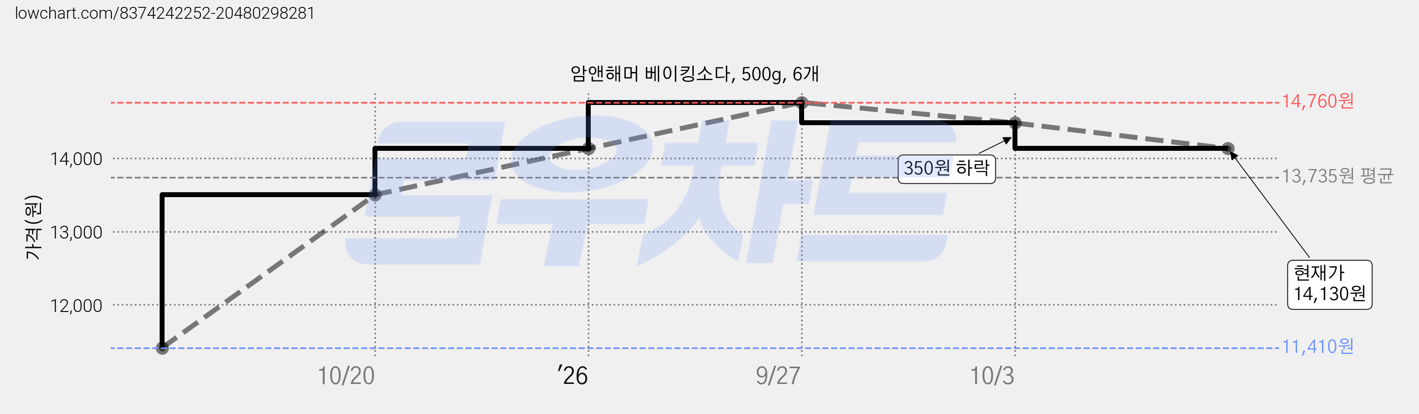 암앤해머 베이킹소다, 500g, 6개 가격 변동 차트, 현재가 14,130원, 관측 최저가 11,410원