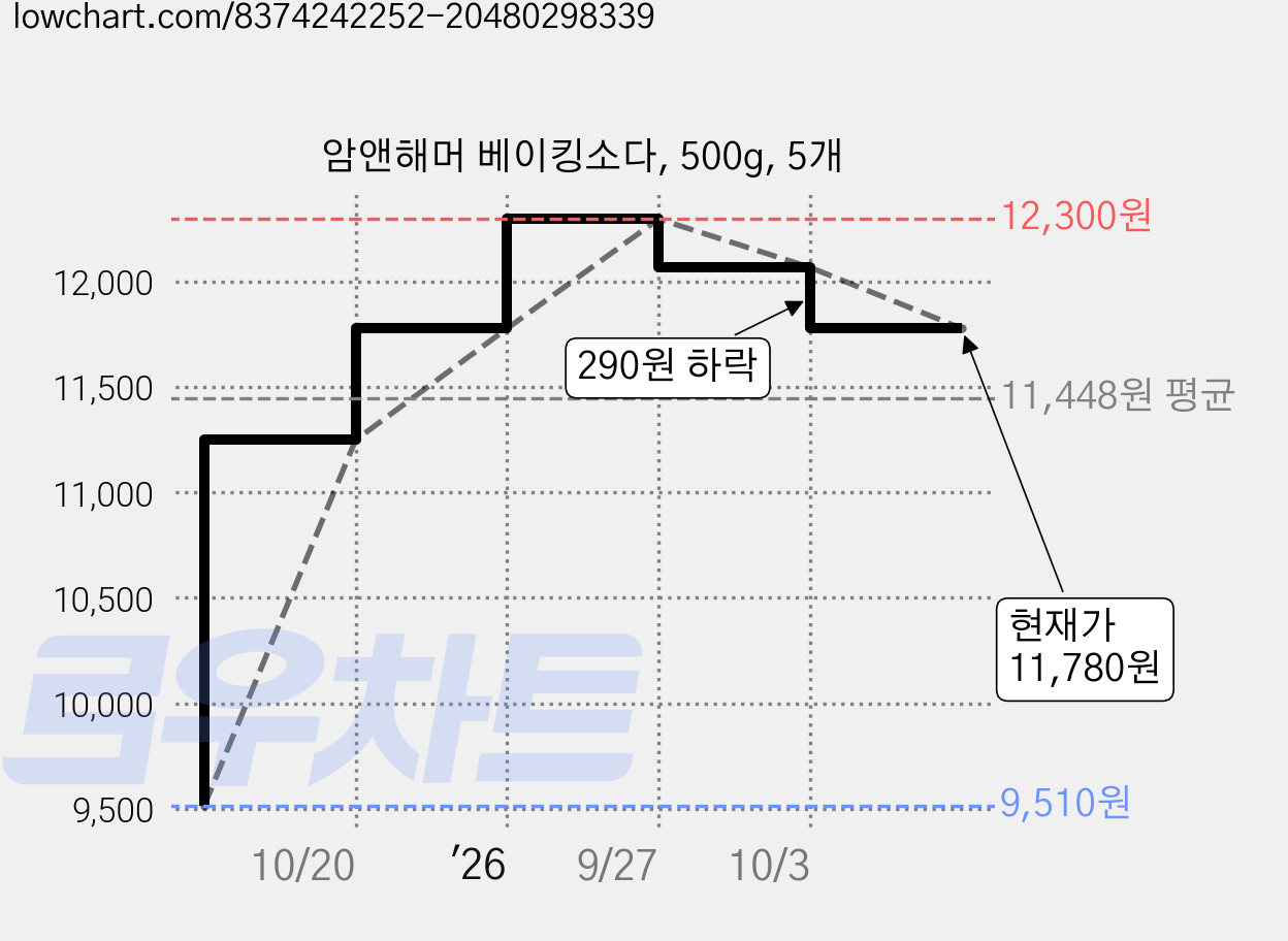 암앤해머 베이킹소다, 500g, 5개 가격 변동 차트, 현재가 11,780원, 관측 최저가 9,400원