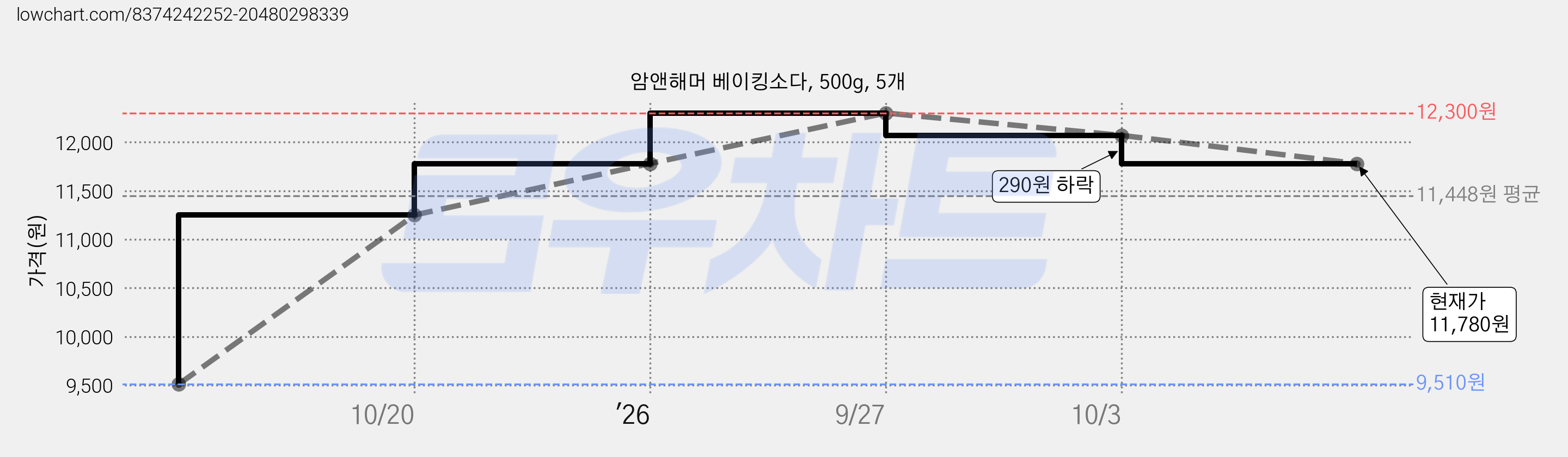 암앤해머 베이킹소다, 500g, 5개 가격 변동 차트, 현재가 11,780원, 관측 최저가 9,400원