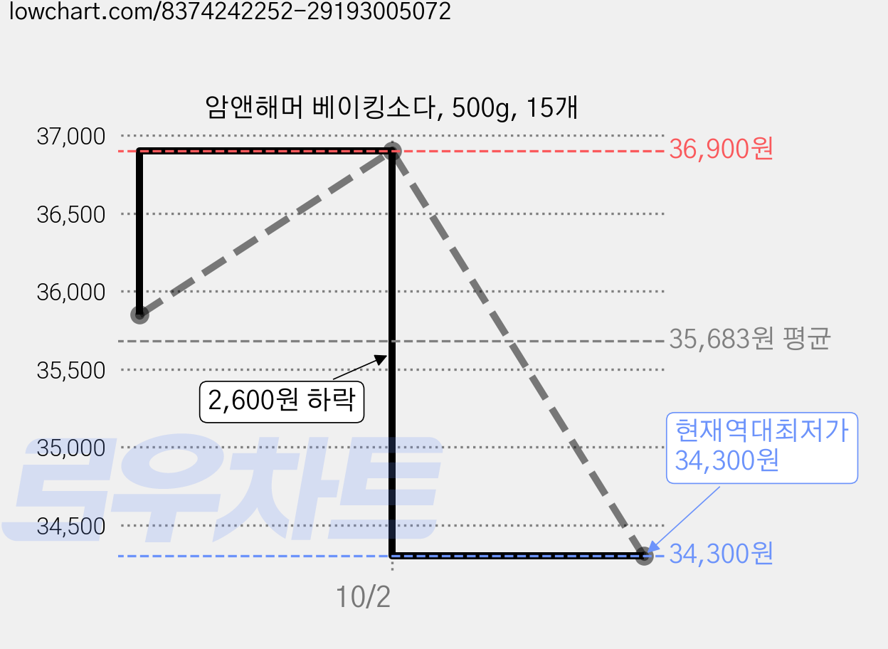 암앤해머 베이킹소다, 500g, 15개 가격 변동 차트, 현재가 34,300원, 역대최저가