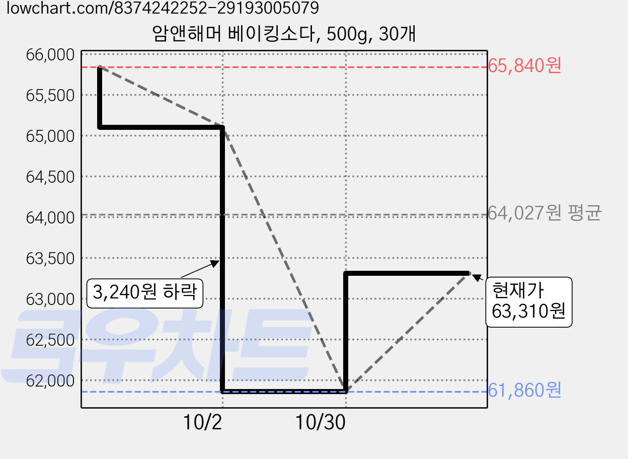 암앤해머 베이킹소다, 500g, 30개 가격 변동 차트, 현재가 63,310원, 관측 최저가 61,860원