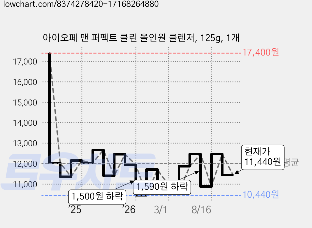 아이오페 맨 퍼펙트 클린 올인원 클렌저, 125g, 1개 가격 변동 차트, 현재가 11,440원, 관측 최저가 10,440원