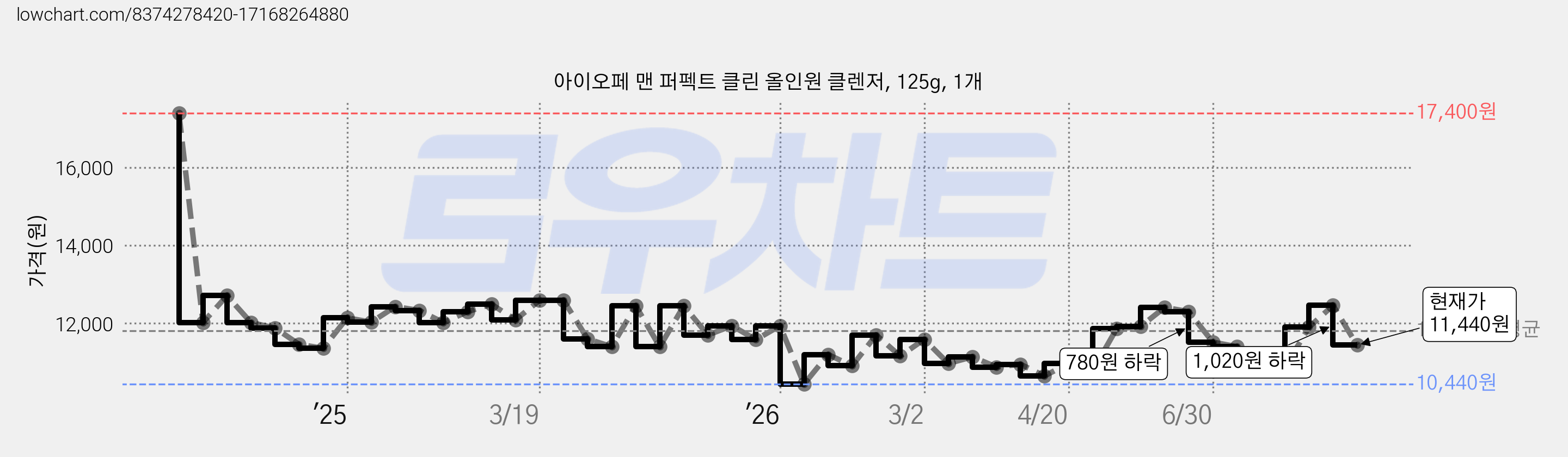 아이오페 맨 퍼펙트 클린 올인원 클렌저, 125g, 1개 가격 변동 차트, 현재가 11,440원, 관측 최저가 10,440원