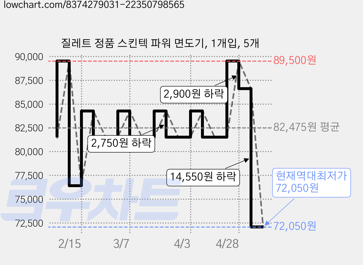 질레트 정품 스킨텍 파워 면도기, 1개입, 5개 가격 변동 차트, 현재가 72,050원, 역대최저가