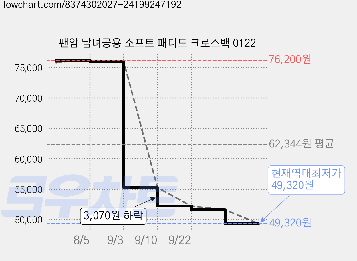 팬암 남녀공용 소프트 패디드 크로스백 0122 가격 변동 차트, 현재가 49,320원, 역대최저가