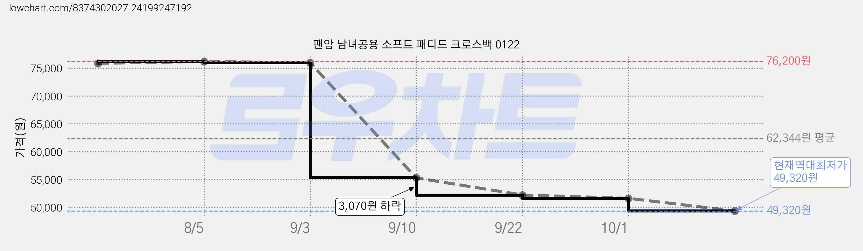팬암 남녀공용 소프트 패디드 크로스백 0122 가격 변동 차트, 현재가 49,320원, 역대최저가