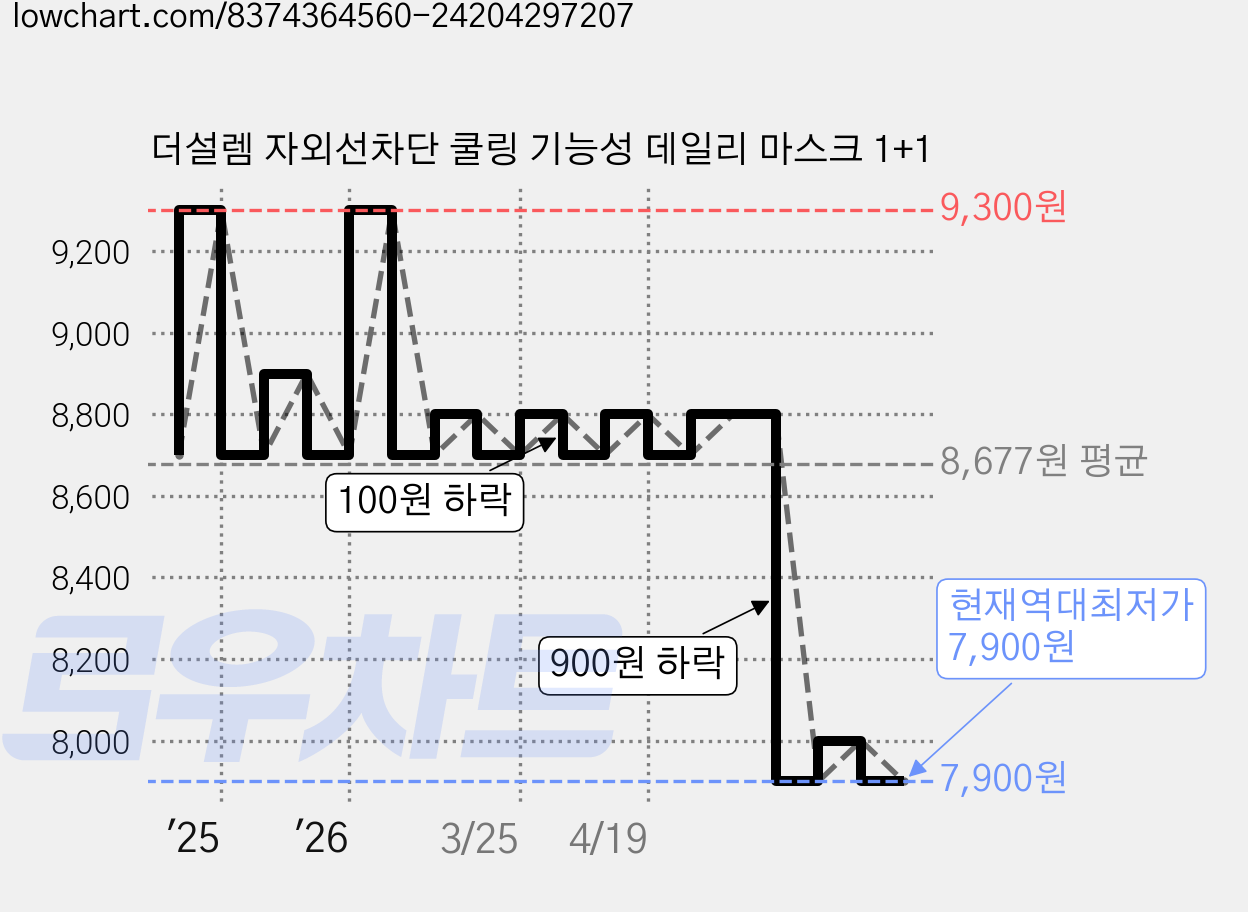 더설렘 자외선차단 쿨링 기능성 데일리 마스크 1+1 가격 변동 차트, 현재가 7,900원, 역대최저가