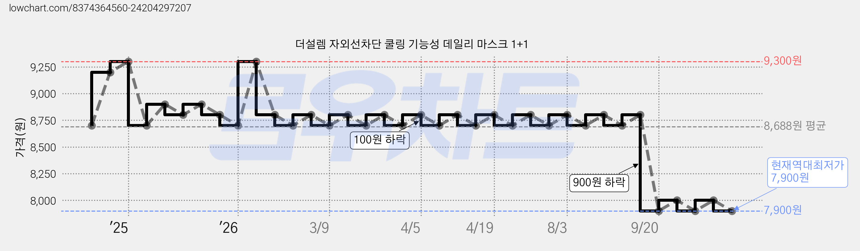 더설렘 자외선차단 쿨링 기능성 데일리 마스크 1+1 가격 변동 차트, 현재가 7,900원, 역대최저가