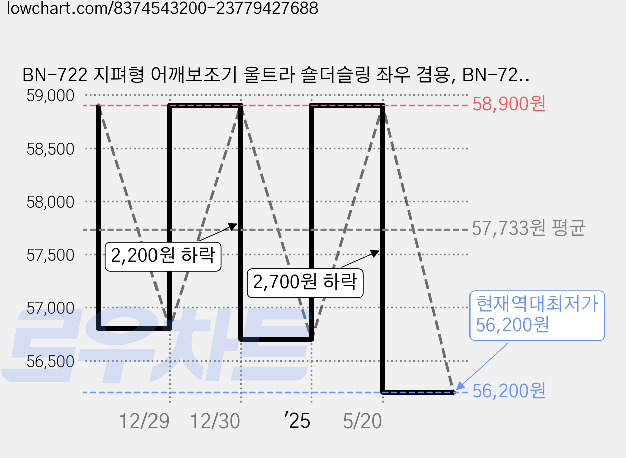 BN-722 지펴형 어깨보조기 울트라 숄더슬링 좌우 겸용, BN-722 어깨 숄더슬링 블랙, 1개 가격 변동 차트, 현재가 56,200원, 역대최저가