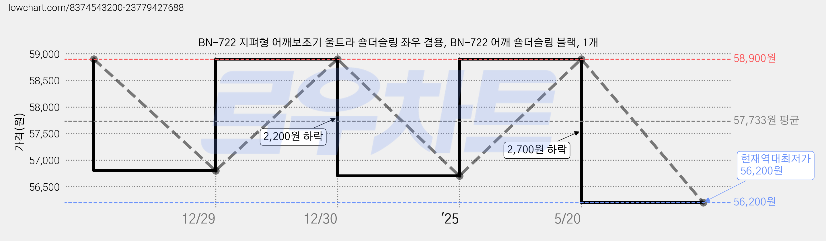 BN-722 지펴형 어깨보조기 울트라 숄더슬링 좌우 겸용, BN-722 어깨 숄더슬링 블랙, 1개 가격 변동 차트, 현재가 56,200원, 역대최저가