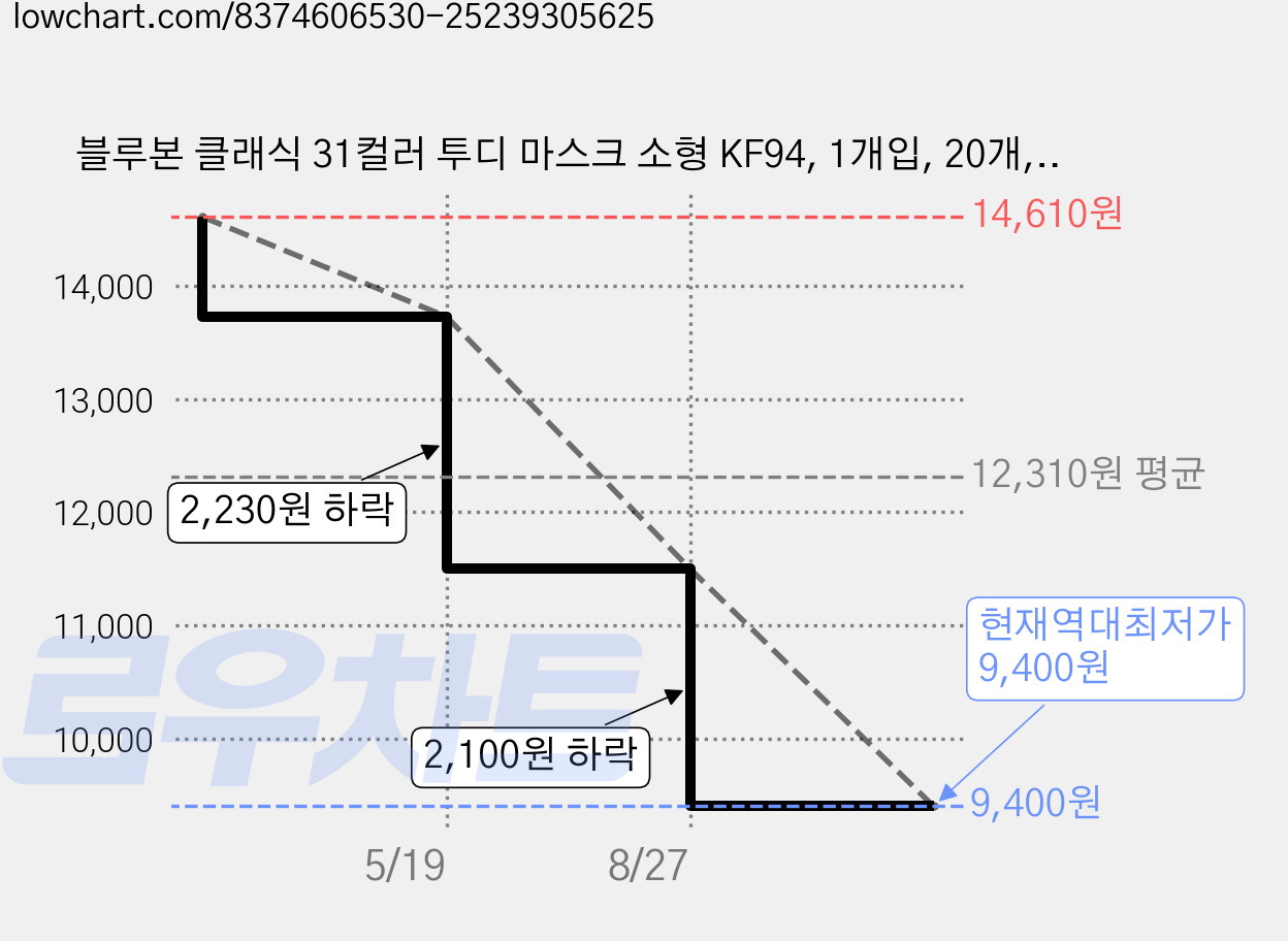 블루본 클래식 31컬러 투디 마스크 소형 KF94, 1개입, 20개, 검정색 가격 변동 차트, 현재가 9,400원, 역대최저가