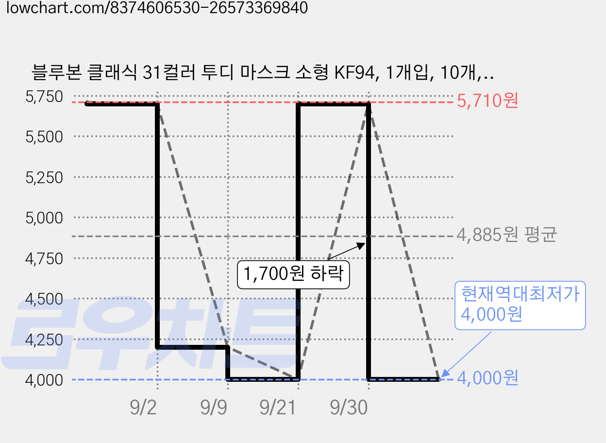 블루본 클래식 31컬러 투디 마스크 소형 KF94, 1개입, 10개, 레몬에이드핑크 가격 변동 차트, 현재가 4,000원, 역대최저가