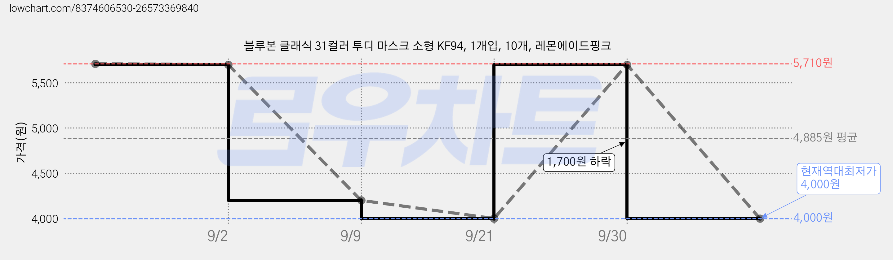 블루본 클래식 31컬러 투디 마스크 소형 KF94, 1개입, 10개, 레몬에이드핑크 가격 변동 차트, 현재가 4,000원, 역대최저가