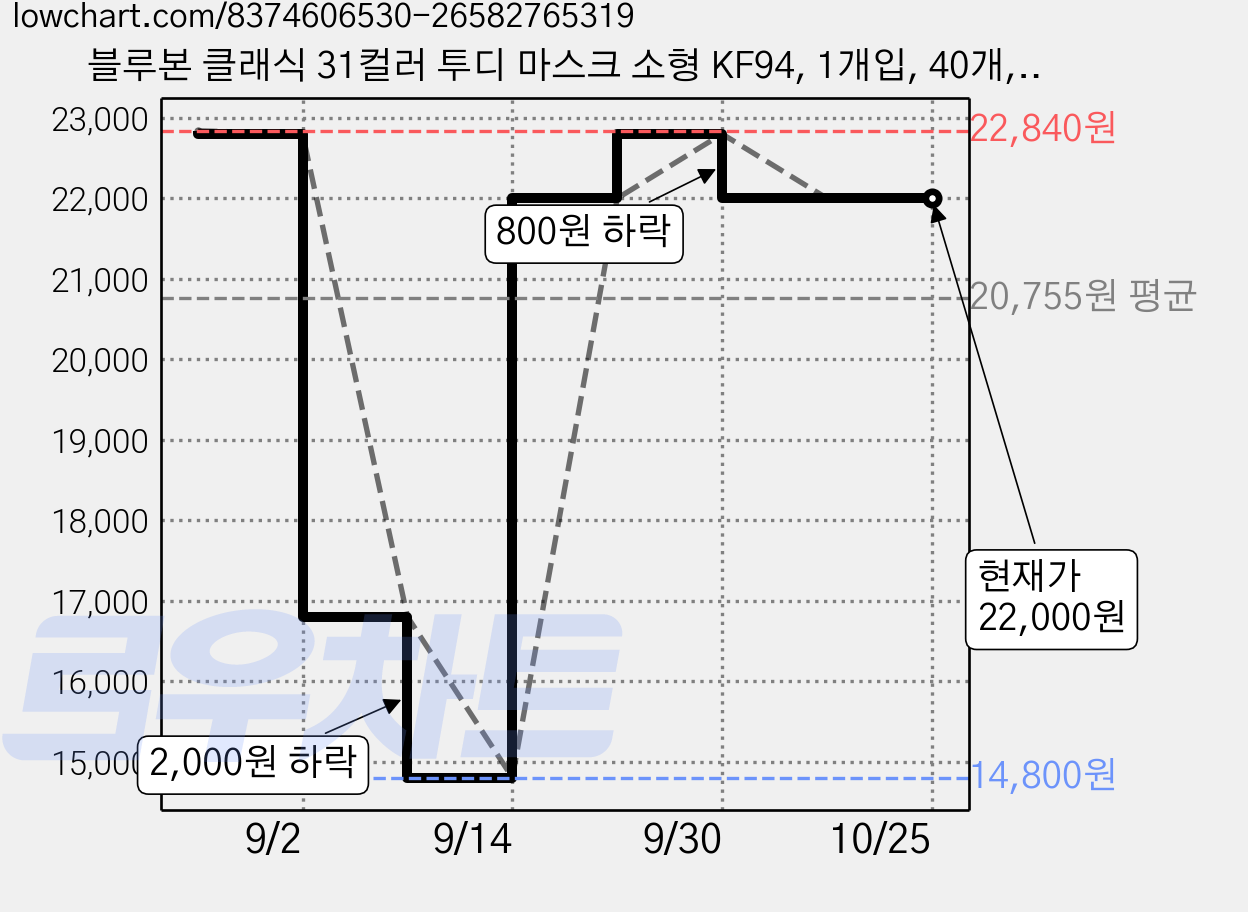 블루본 클래식 31컬러 투디 마스크 소형 KF94, 1개입, 40개, 레몬에이드핑크 가격 변동 차트, 현재가 22,000원, 관측 최저가 14,800원
