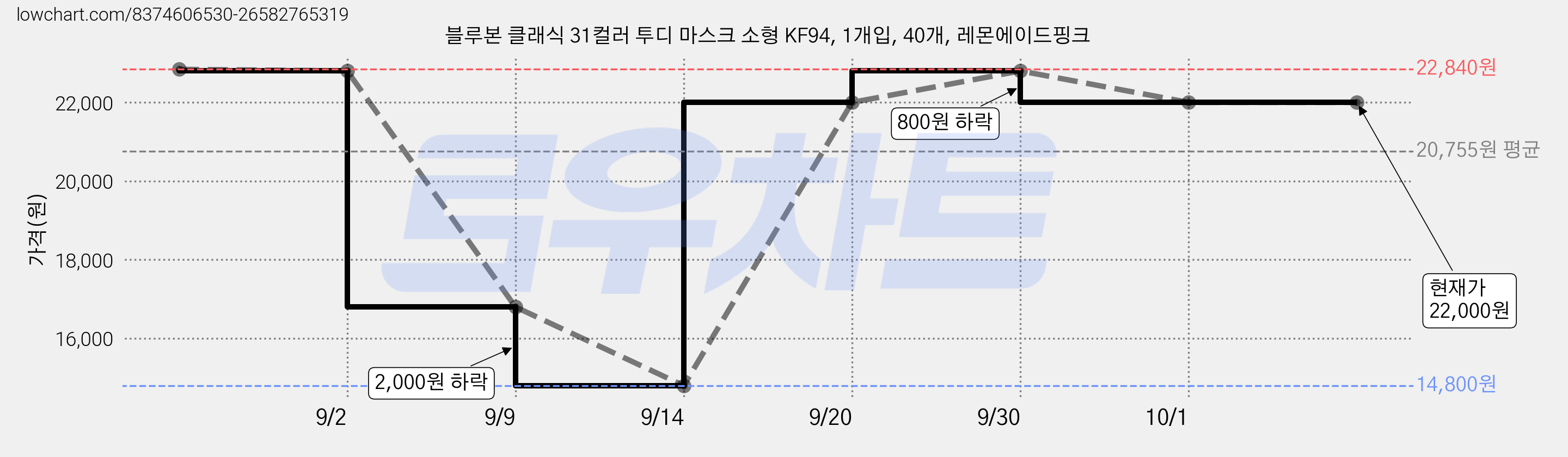 블루본 클래식 31컬러 투디 마스크 소형 KF94, 1개입, 40개, 레몬에이드핑크 가격 변동 차트, 현재가 22,000원, 관측 최저가 14,800원