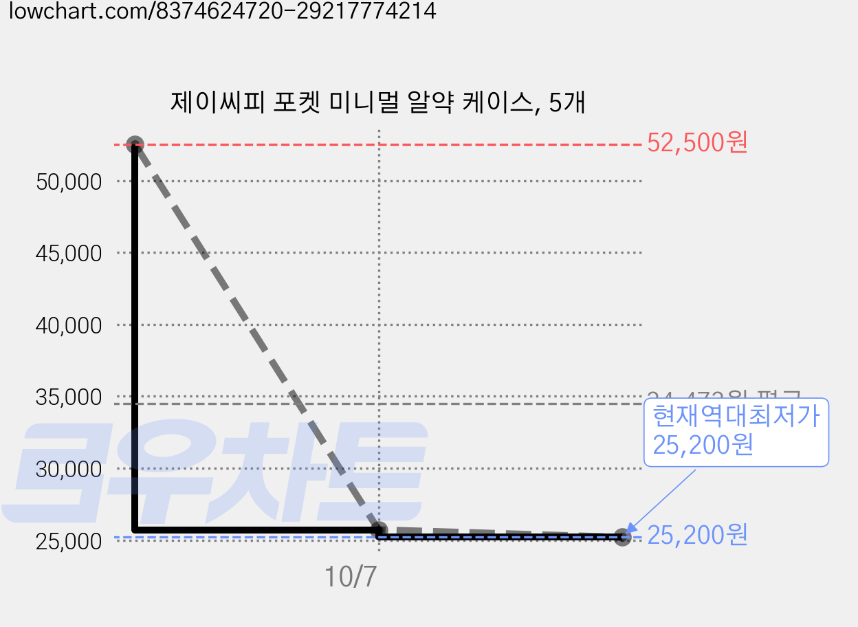 제이씨피 포켓 미니멀 알약 케이스, 5개 가격 변동 차트, 현재가 25,200원, 역대최저가