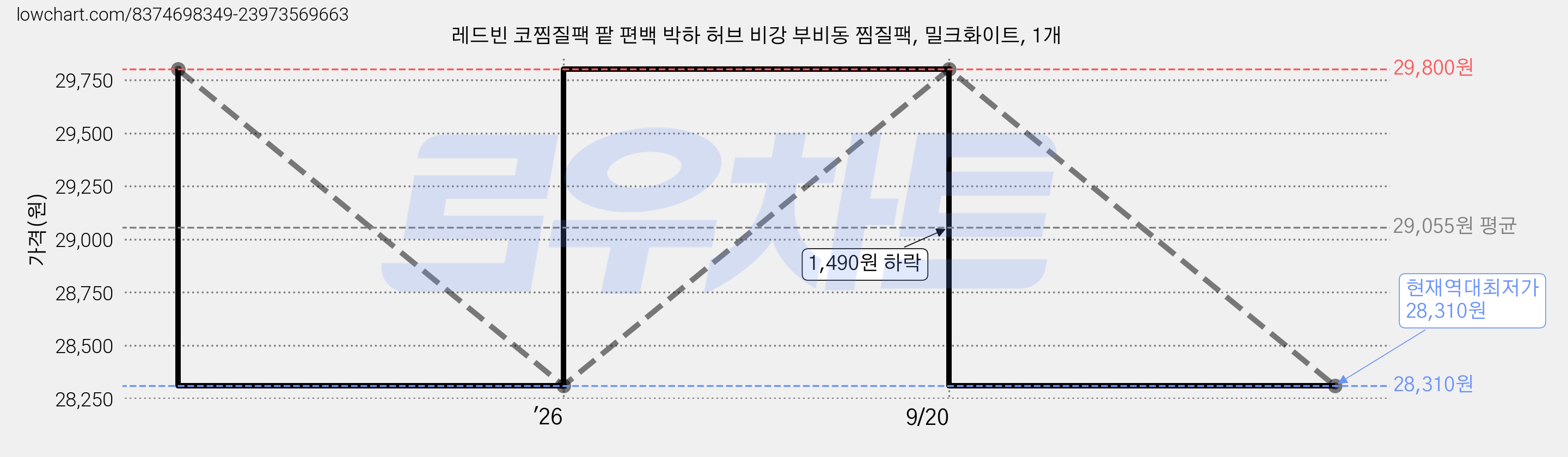 레드빈 코찜질팩 팥 편백 박하 허브 비강 부비동 찜질팩, 밀크화이트, 1개 가격 변동 차트, 현재가 28,310원, 역대최저가