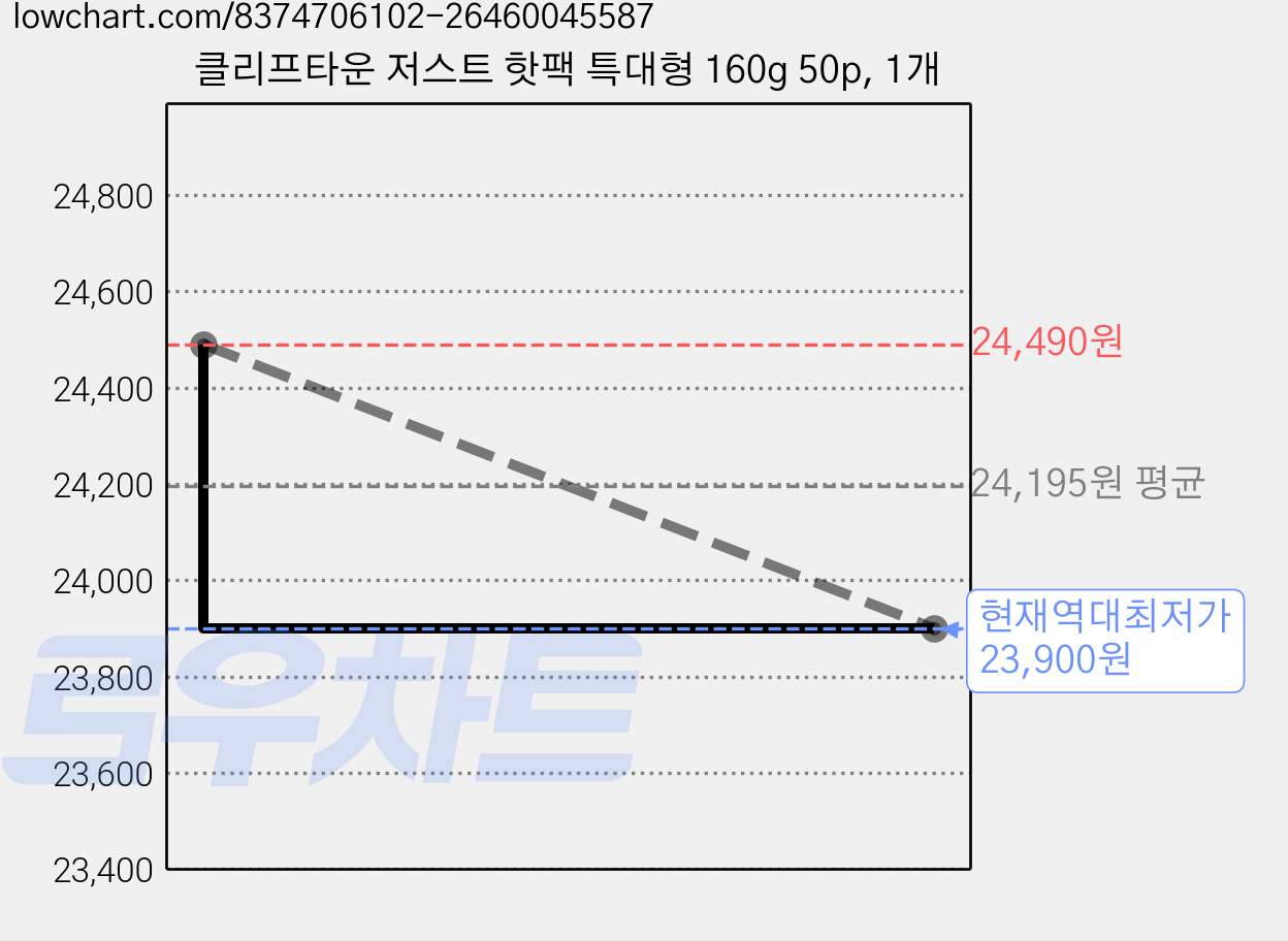 클리프타운 저스트 핫팩 특대형 160g 50p, 1개 가격 변동 차트, 현재가 23,900원, 역대최저가