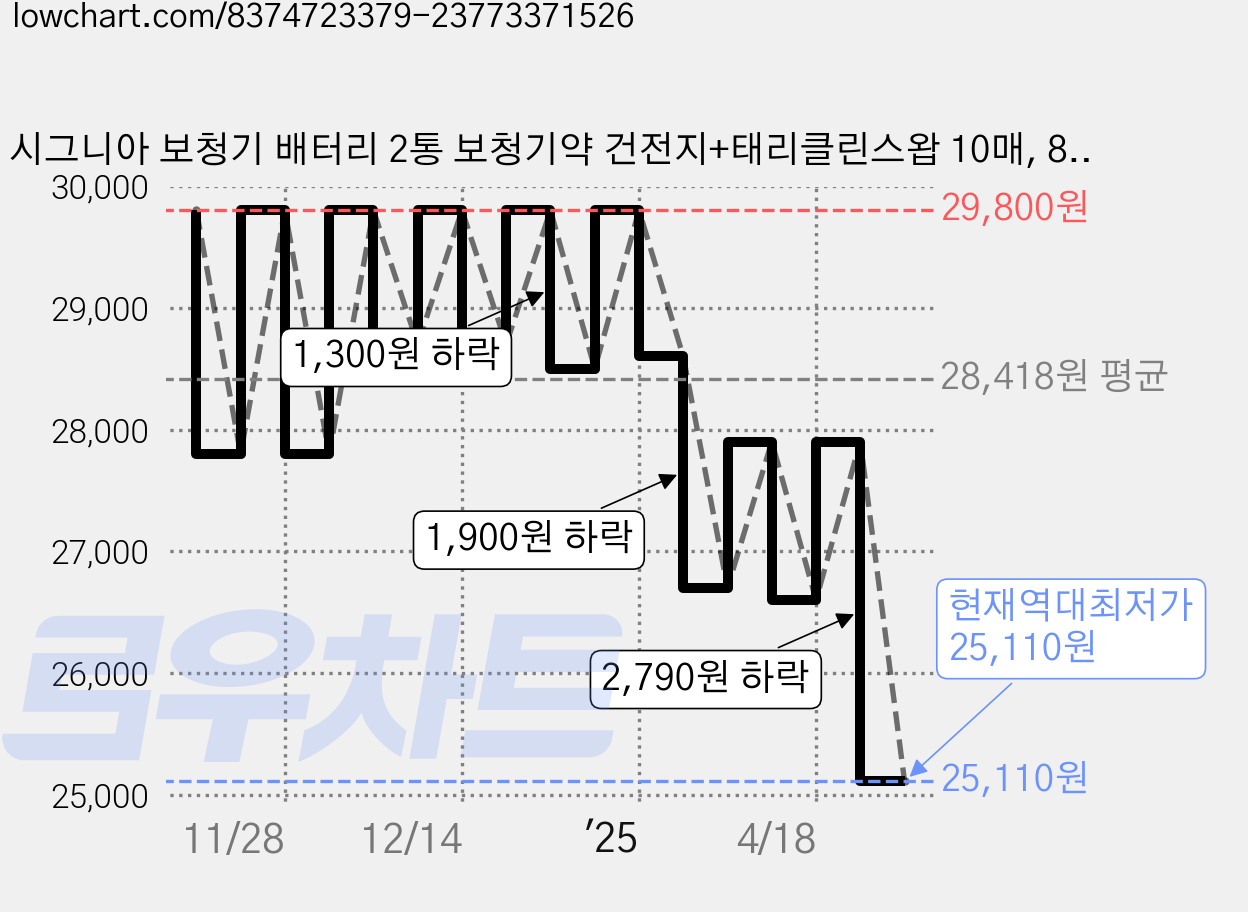 시그니아 보청기 배터리 2통 보청기약 건전지+태리클린스왑 10매, 80개, 시그니아 보청기배터리312번 가격 변동 차트, 현재가 25,110원, 역대최저가