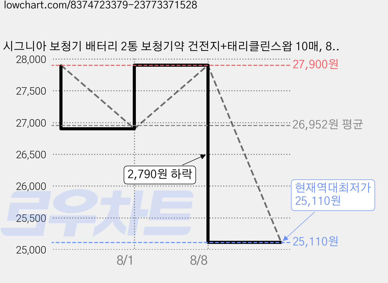 시그니아 보청기 배터리 2통 보청기약 건전지+태리클린스왑 10매, 80개, 시그니아 보청기배터리10번 가격 변동 차트, 현재가 25,110원, 역대최저가